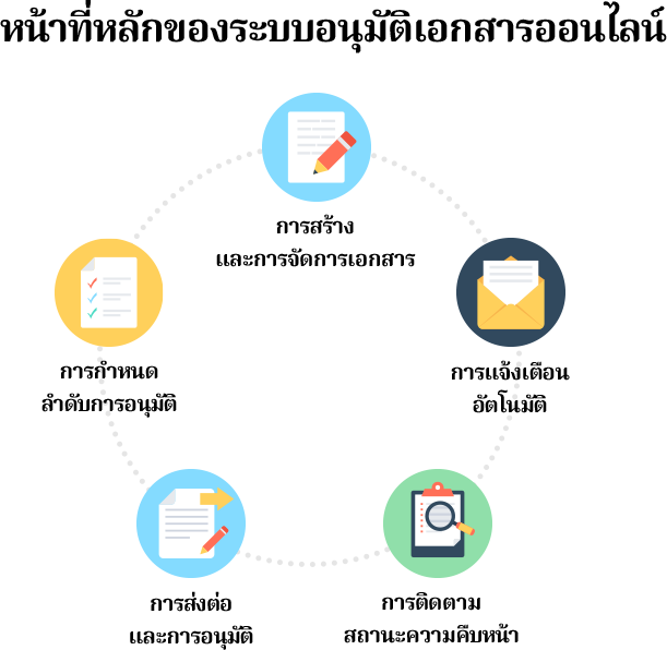 หน้าที่หลักของระบบอนุมัติเอกสารออนไลน์คือการจัดการกระบวนการอนุมัติให้รวดเร็วและมีประสิทธิภาพมากขึ้น โดยทำหน้าที่เป็นแพลตฟอร์มดิจิทัลสำหรับสร้าง จัดเก็บ และอนุมัติเอกสารผ่านระบบ Workflow อัตโนมัติ ระบบนี้ช่วยลดการใช้กระดาษ เพิ่มความสะดวกในการเข้าถึงและอนุมัติได้จากทุกที่ทุกเวลา และติดตามสถานะของเอกสารได้เรียลไทม์