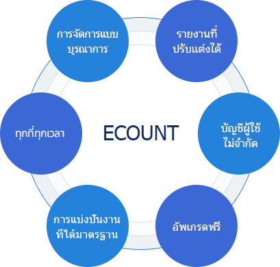 อะไรจะดีไปกว่านี้ด้วย ECOUNT