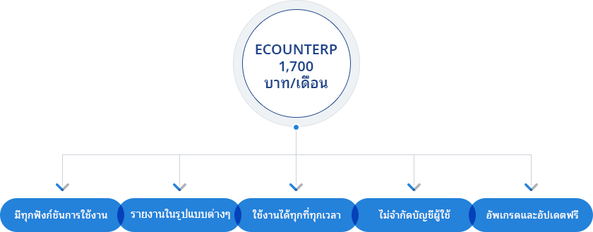 1,700 บาท/เดือน แต่ได้มากกว่าด้วย ERP ที่คุณกำหนดเองได้