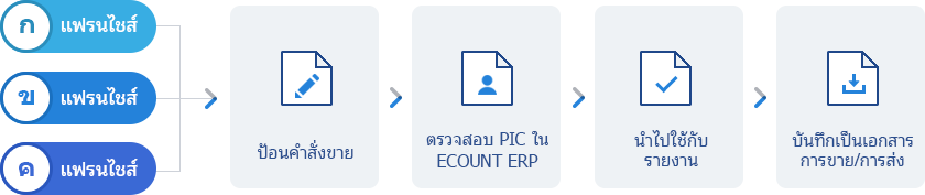 ระบบการสั่งซื้อออนไลน์ฟรี