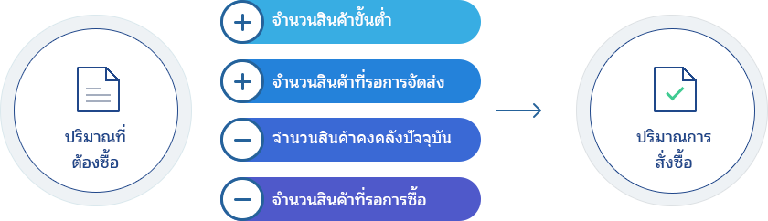 การคำนวณอัตโนมัติสำหรับใบสั่งซื้อ