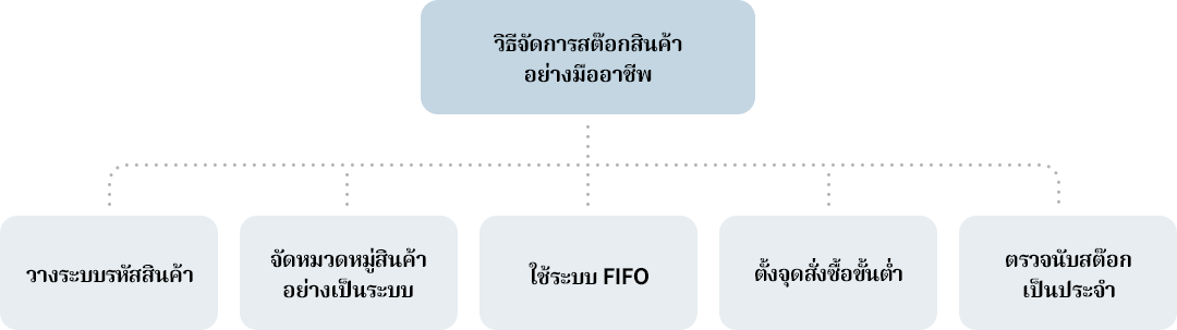วิธีจัดการสต๊อกสินค้าอย่างมืออาชีพ วางระบบรหัสสินค้า,จัดหมวดหมู่สินค้าอย่างเป็นระบบ,ใช้ระบบ FIFO, ตั้งจุดสั่งซื้อขั้นต่ำ ,ตรวจนับสต๊อกเป็นประจำ