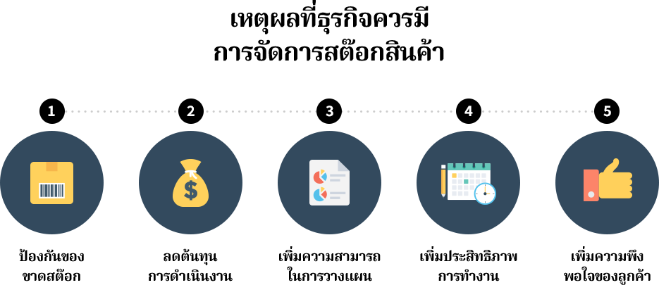 เหตุผลที่ธุรกิจควรมีการจัดการสต๊อกสินค้า การจัดการสต๊อกจึงเป็นเครื่องมือที่ช่วยเพิ่มประสิทธิภาพในการดำเนินธุรกิจ ลดต้นทุน และเพิ่มความพึงพอใจให้กับลูกค้าได้อย่างยั่งยืน