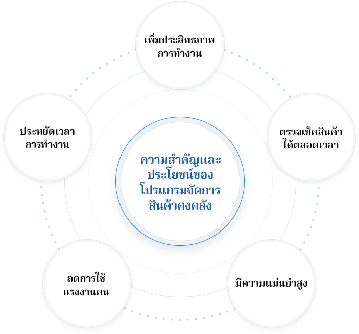 ความสำคัญและประโยชน์ของโปรแกรมจัดการสินค้าคงคลัง ประหยัดเวลาการทำงาน , ลดการใช้แรงงานคน ,มีความแม่นยำสูง , ตรวจเช็คสินค้าได้ตลอดเวลา , เพิ่มประสิทธิภาพการทำงาน