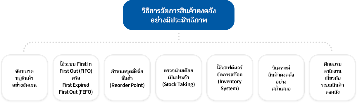 วิธีการจัดการสินค้าคงคลังอย่างมีประสิทธิภาพ การจัดการสินค้าคงคลัง (Inventory Management) เป็นหนึ่งในกระบวนการสำคัญของธุรกิจที่ส่งผลต่อทั้งต้นทุน กำไร และความสามารถในการตอบสนองความต้องการของลูกค้า