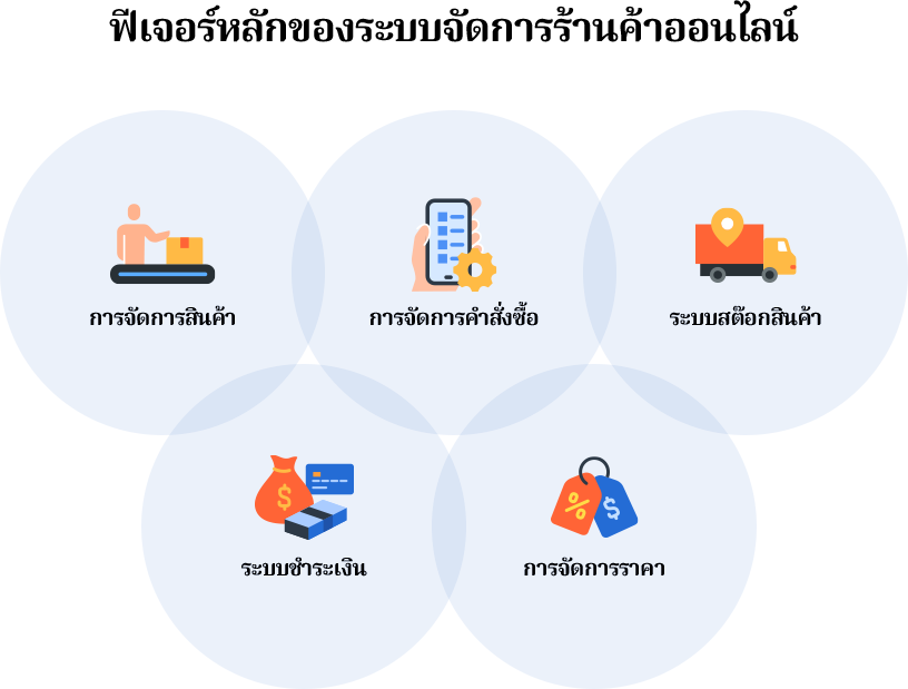 ความสามารถหลักของระบบจัดการร้านค้าออนไลน์คือการ “รวมทุกเครื่องมือสำคัญไว้ในระบบเดียว” เพื่อช่วยให้ธุรกิจบริหารง่าย ลดต้นทุน และเพิ่มยอดขายได้อย่างมีประสิทธิภาพ
