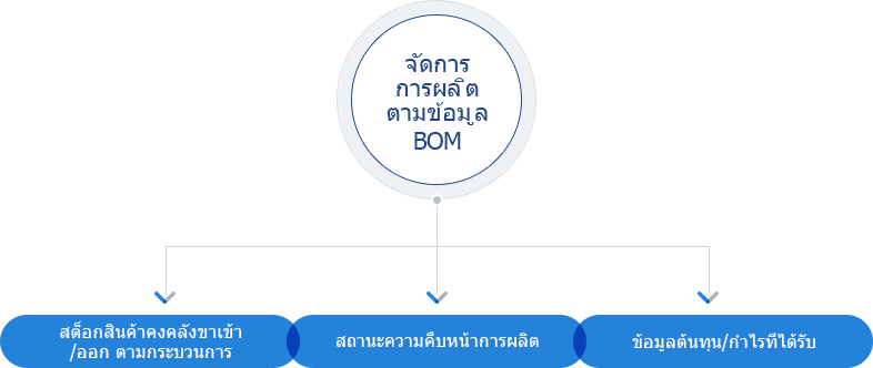 การจัดการการผลิตที่ง่ายที่สุด