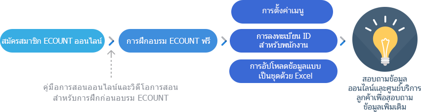 ติดตั้งง่ายและเรียนรู้ได้ไว