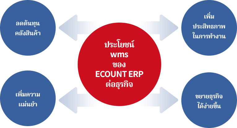 ประโยชน์ wms ของ ECOUNT ERP ต่อธุรกิจ ลดต้นทุนคลังสินค้า , เพิ่มความแม่นยำ , เพิ่มประสิทธิภาพในการทำงาน , ขยายธุรกิจได้ง่ายขึ้น