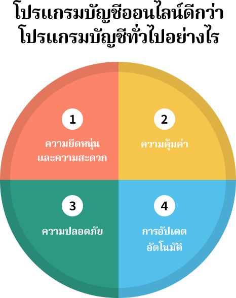 โปรแกรมบัญชีออนไลน์ดีกว่าโปรแกรมบัญชีทั่วไปอย่างไร ความยืดหนุ่นและความสะดวก, ความคุ้มค่า,ความปลอดภัย,การอัปเดตอัตโนมัติ