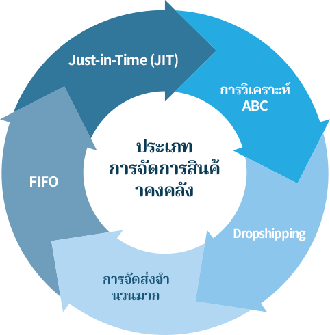 ประเภทการจัดการสินค้าคงคลัง 1. Just-in-Time (JIT),2. การวิเคราะห์ ABC,3. Dropshipping,4. การจัดส่งจำนวนมาก,5. เข้าก่อนออกก่อน (FIFO)