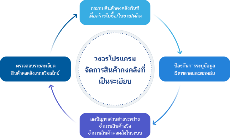 วงจรของโปรแกรมจัดการสินค้าคงคลังที่เป็นระเบียบ