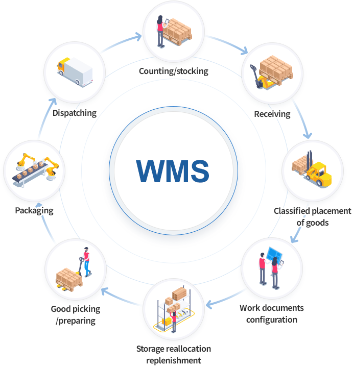 WMS Warehouse Management System สามารถช่วยจัดการด้านใดได้บ้าง?
