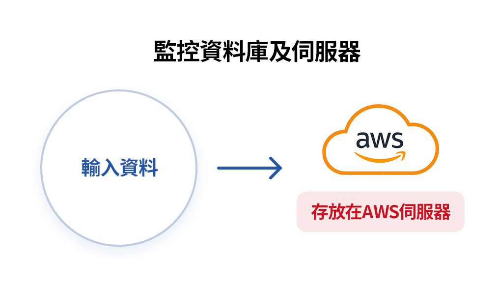 伺服器存放於亞馬遜雲端服務(AWS)