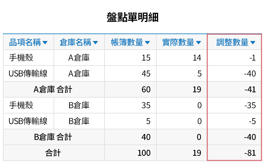 在ERP盤點實際的庫存數量