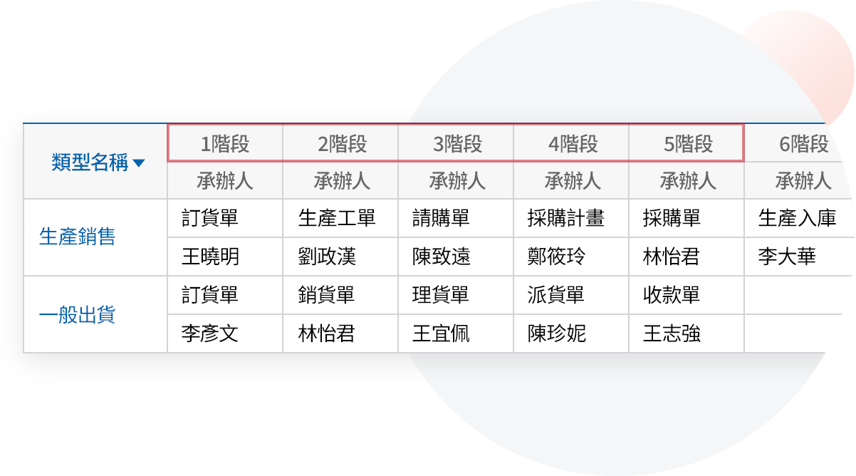 訂單流程管理