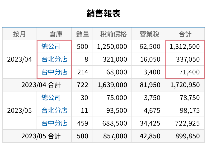 比較分店的銷售業績
