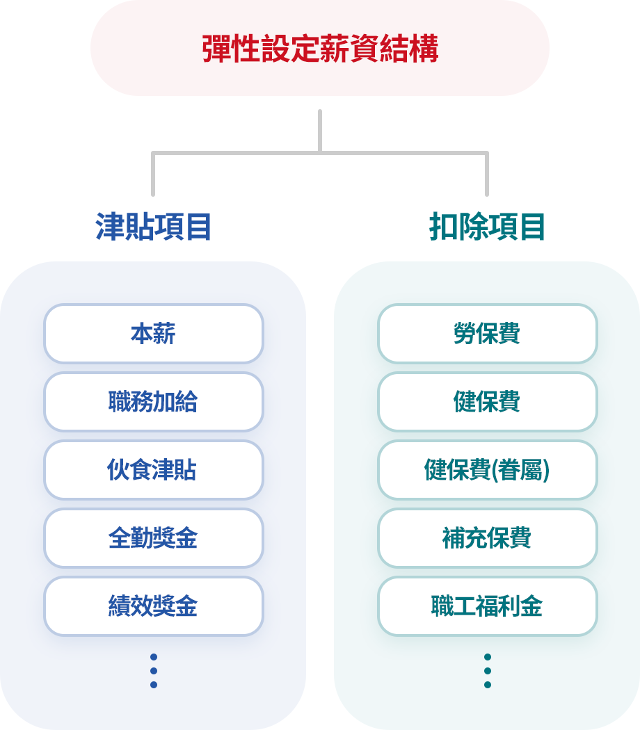 符合薪資結構自訂津貼/扣除項目