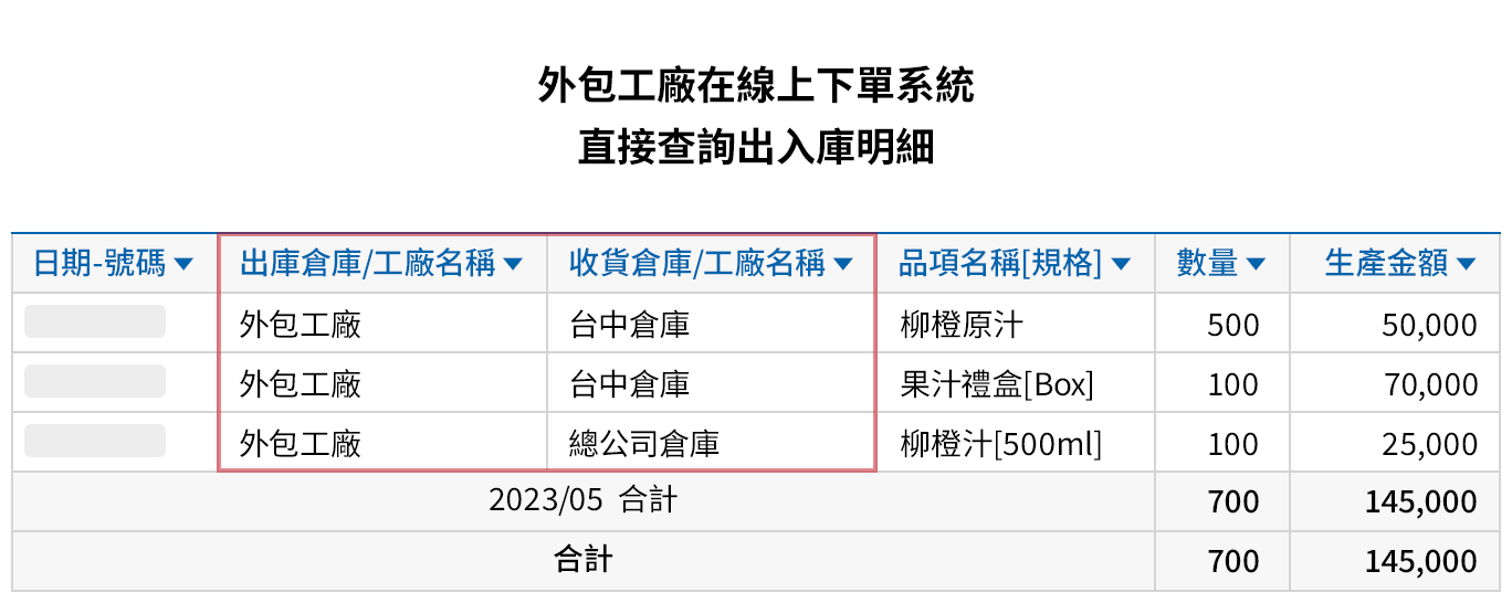 搭配線上下單系統能與外包工廠即時共享資訊