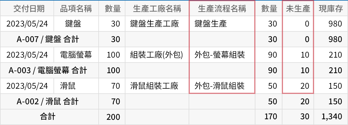 分日期、品項、生產流程來確認生產進行情況