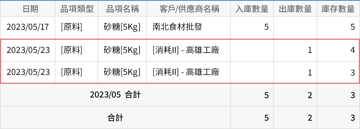 生產時，原物料、半成品、產品等品項的出入庫明細