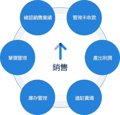 提高銷售業績