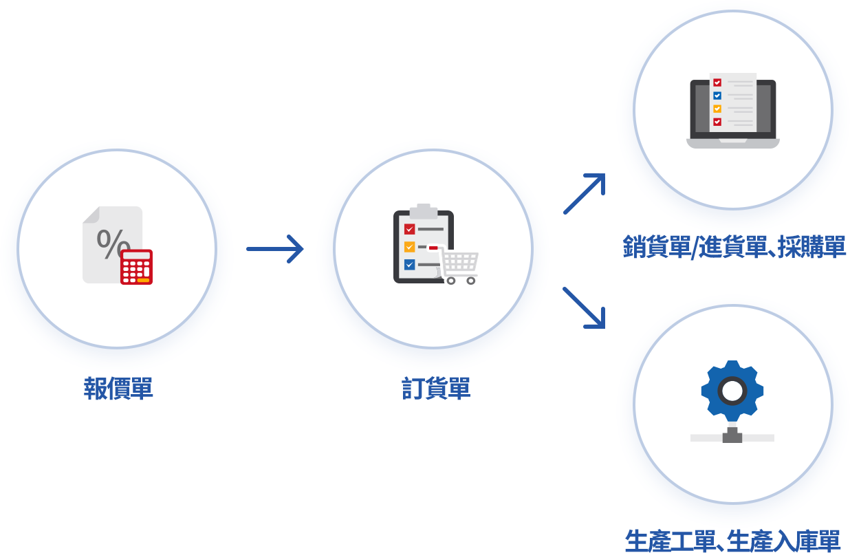 結合多項功能