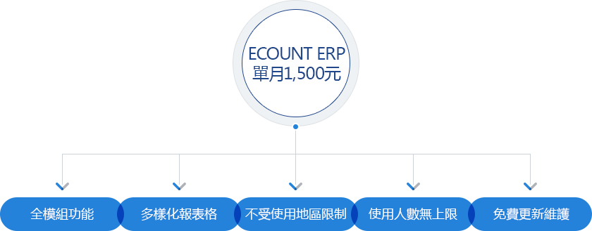 費用雖然1,500，但是功能好比客製化ERP