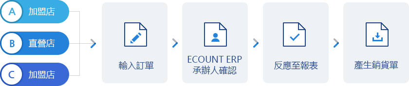 免費提供線上下單系統