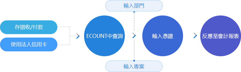 輕鬆紀錄、確認收入/支出明細