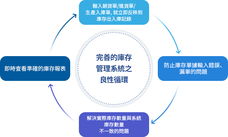 完善的庫存管理系統之良性循環