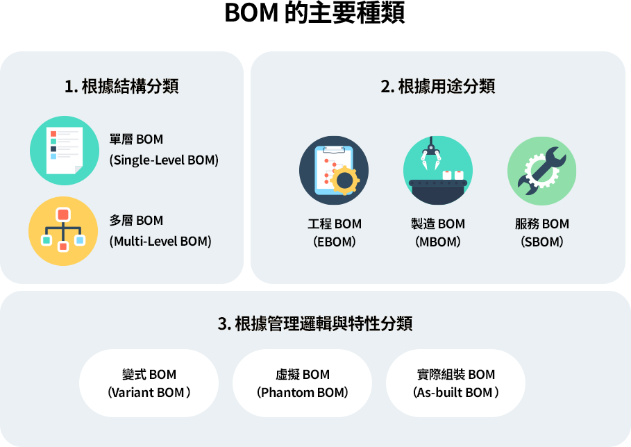 BOM 依結構分單層與多層，依用途分工程、製造與服務 BOM，分別用於設計、生產與維修，支援不同產品管理需求。
