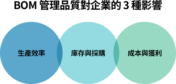 BOM 管理品質影響生產效率、採購與庫存控管及成本獲利，資料錯誤將導致延誤、成本上升與決策失準。