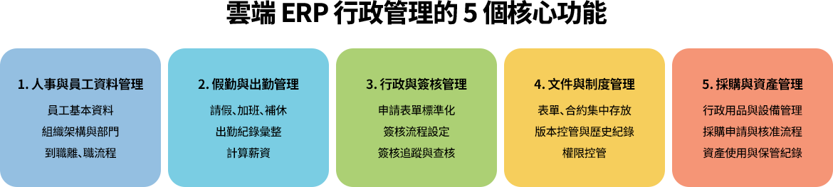 雲端ERP整合人事、假勤、簽核、文件及採購資產管理，集中資料、流程自動化，提升效率、透明度並降低成本。
