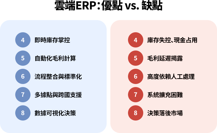 企業面臨庫存失控、毛利不明或系統僵化時，應導入雲端 ERP。透過數據整合與流程自動化，能精準控管成本、優化現金流，支撐規模化擴張。