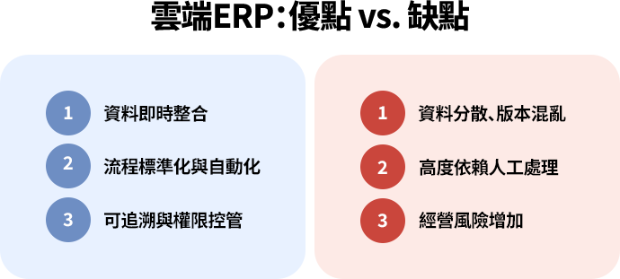 當數據分散、流程仰賴人工，會導致決策遲滯與效率低落。雲端 ERP 透過整合資料與標準化流程，實現即時管理並提升企業競爭力。