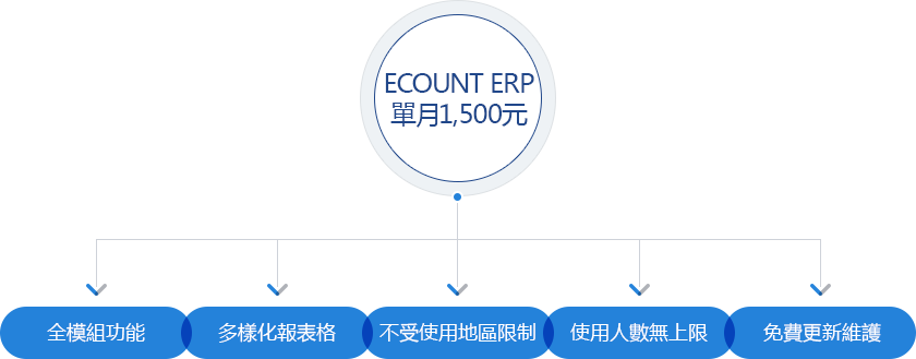 費用雖然1,500,但是功能好比客製化ERP