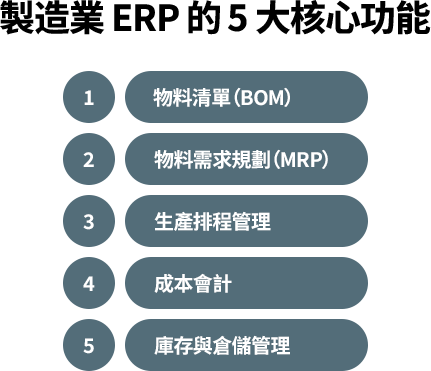 製造業ERP核心涵蓋BOM、MRP、生產排程、成本會計與庫存管理，整合物料與產能，提升交期準確與效率。