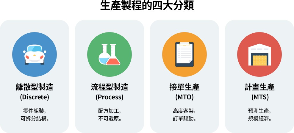 依產品特性與規模，製程分為離散型、流程型、接單生產與計畫生產，各自強調組裝、配方、客製化或需求預測管理。