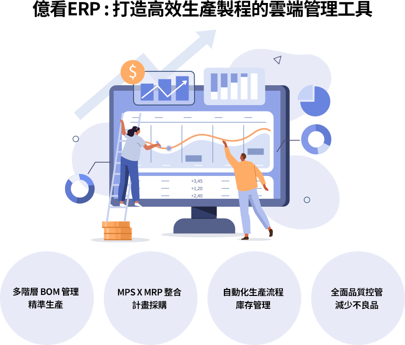 億看 ERP 提供 BOM、MPS/MRP、流程自動化、成本分析與品質控管，協助製造業精準控管成本、交期並提升整體生產效率。