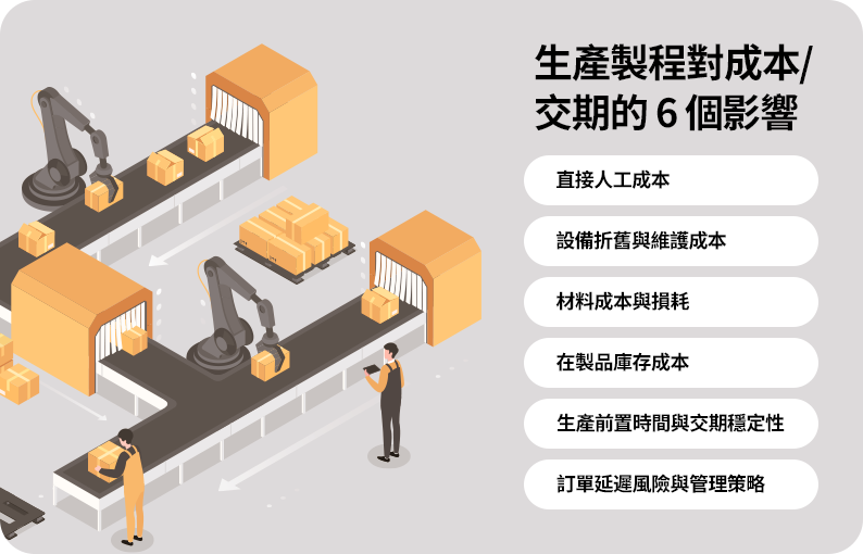 生產製程效率影響人工、設備、材料與庫存成本，並決定前置時間與交期穩定性，製程不平衡將提高延遲與成本風險。