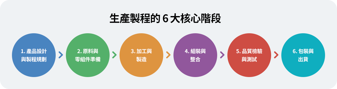 生產製程包含設計規劃、原料準備、加工製造、組裝整合、品質檢驗及包裝出貨，環環相扣，影響成本、品質與交期。