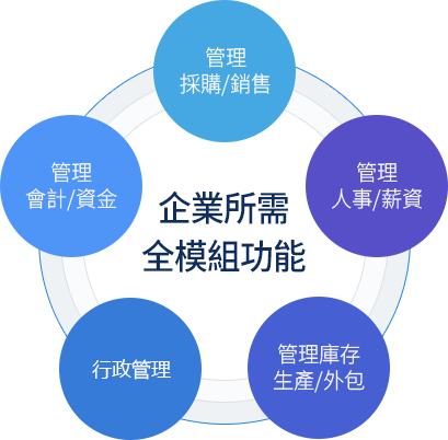 即時導入功能完備的系統