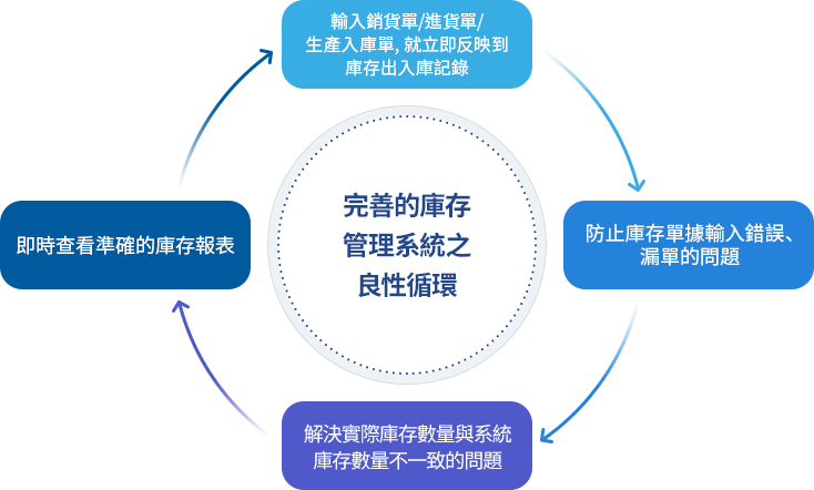 完善的庫存管理系統之良性循環