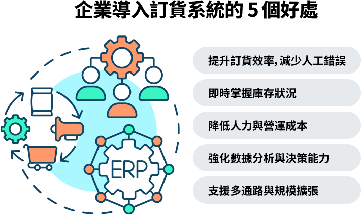 訂貨系統可提升訂貨效率、降低錯誤與成本，即時掌握庫存，強化數據分析，並支援企業成長與擴展。