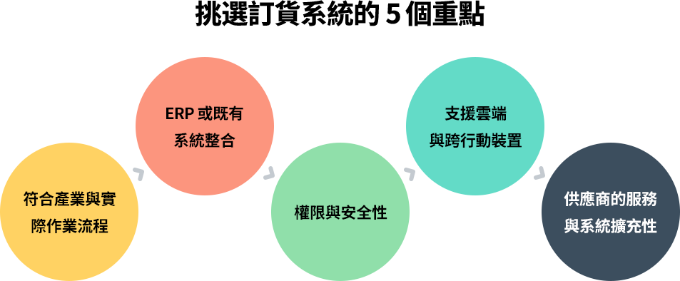 選擇訂貨系統應考量流程貼合度、系統整合能力、權限安全、雲端行動支援及供應商服務與擴充性。