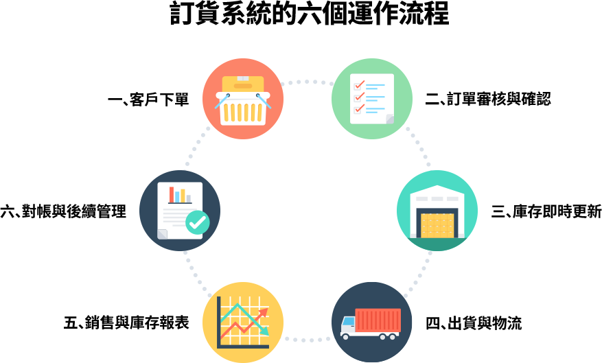 訂貨系統整合下單、審核、庫存、出貨與對帳流程，時掌握銷售與庫存狀況，提升營運效率、降低錯單與管理風險。