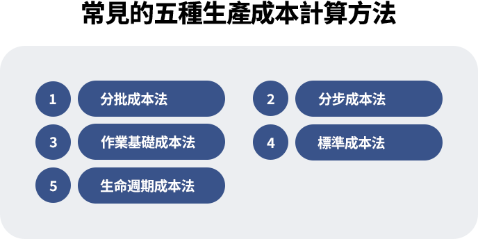 生產成本計算包含分批、分步、作業基礎、標準與生命週期成本法，依產品特性選用，以提升成本精確度與決策品質。