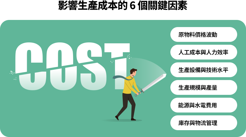 生產成本受原料價格、人工效率、設備技術、產量規模、能源費用與庫存物流影響，需全面管理以提升競爭力與獲利能力。