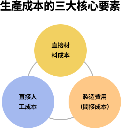 生產成本由直接材料、直接人工與製造費用構成，涵蓋原料、人力與間接支出，並可計算總成本與單位成本以利管理。